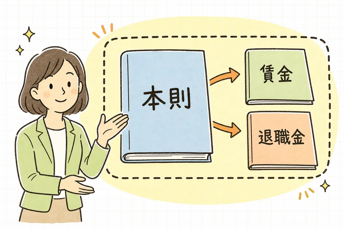 就業規則の本則から賃金規程・退職金規程が委任規定でつながり、いずれも就業規則の一部であることを表す概念図