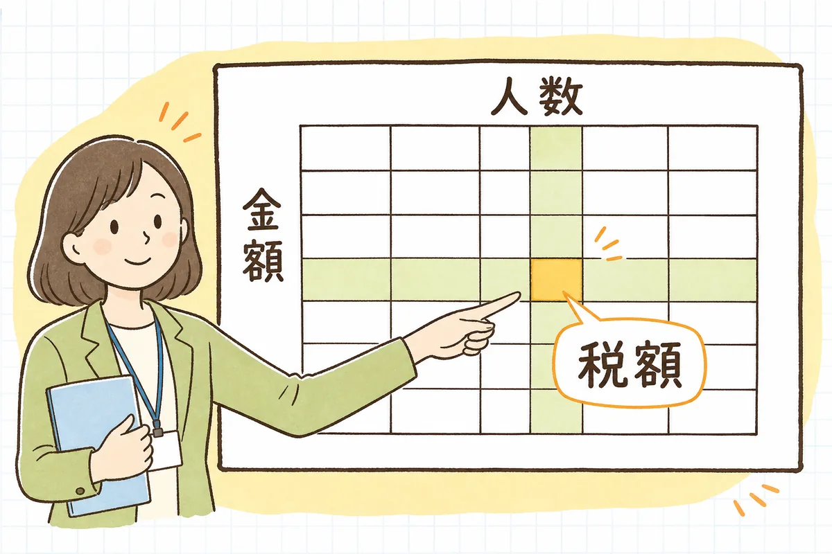税額表の縦軸である社会保険料控除後の金額の行と、横軸である扶養親族等の数の列が交わるところに税額があることを示した概念図
