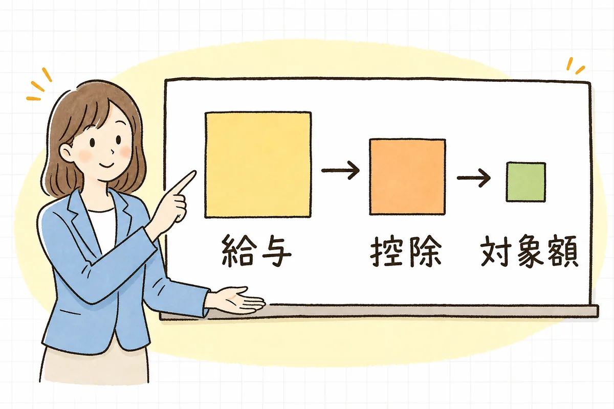 その月の給与総額から非課税の通勤手当と社会保険料を順に差し引いて、税額表に当てはめる「社会保険料等控除後の金額」を出す流れを示した概念図