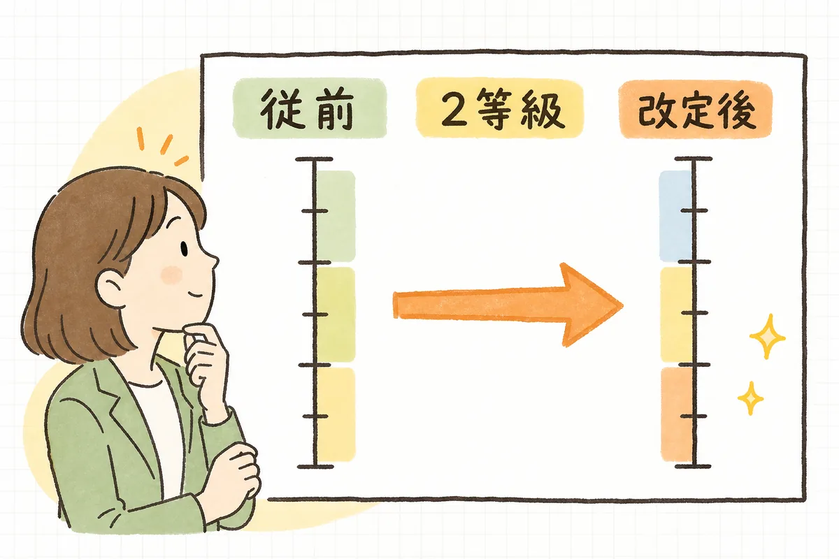 変動後3か月の報酬の平均から出した標準報酬月額と、従前の標準報酬月額を見比べ、2等級以上離れているかを判定する概念図