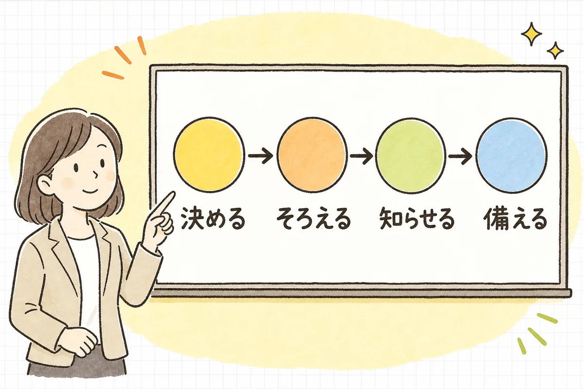ハラスメント相談窓口を用意する「決める・そろえる・知らせる・備える」の4ステップを左から右へ並べた手順の概念図