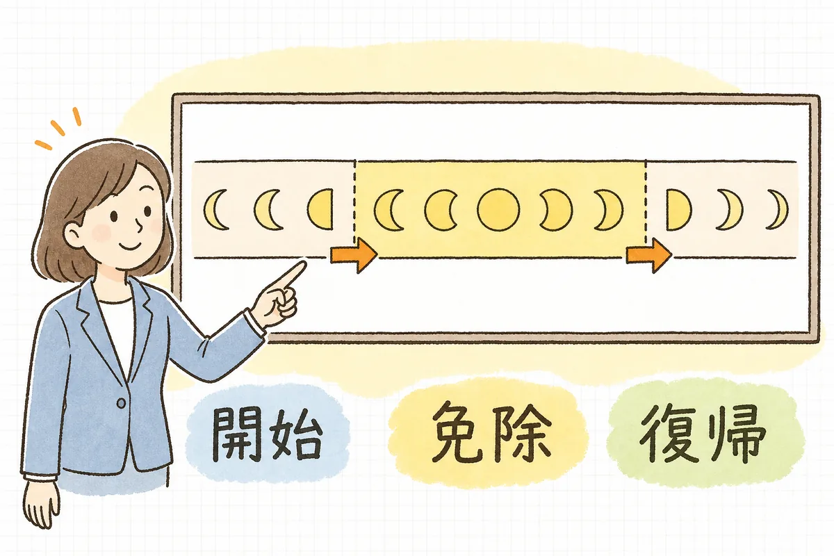 休業を開始した月から終了予定日の翌日が属する月の前月までが免除される期間であることを左から右へ並べた概念図