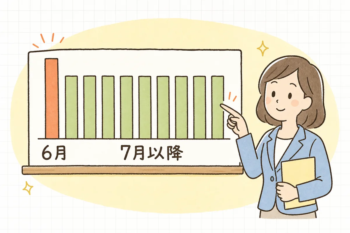 年税額を12か月で割るときに割り切れない端数を6月に寄せるため、6月だけ他の月より高くなることを示した棒グラフ風の概念図