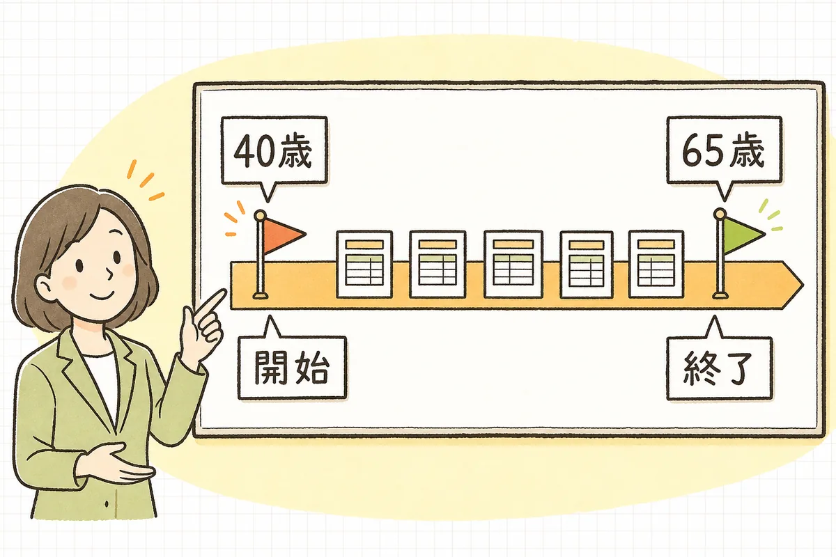 介護保険料の徴収は40歳に達した月に始まり65歳に達した月の前月で終わる、という時間の流れを表す帯状の概念図