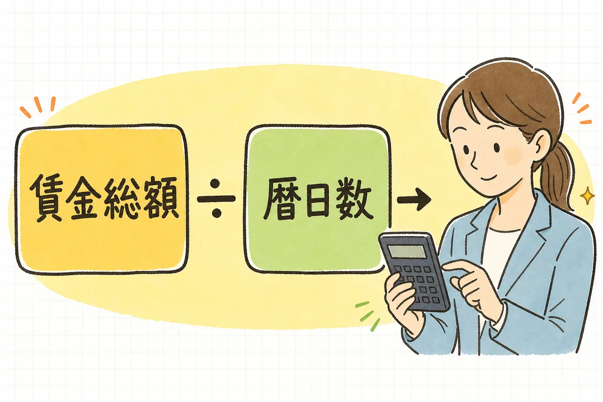 平均賃金は直前3か月の賃金総額をその期間の暦日数で割って求めることを示した計算イメージ図