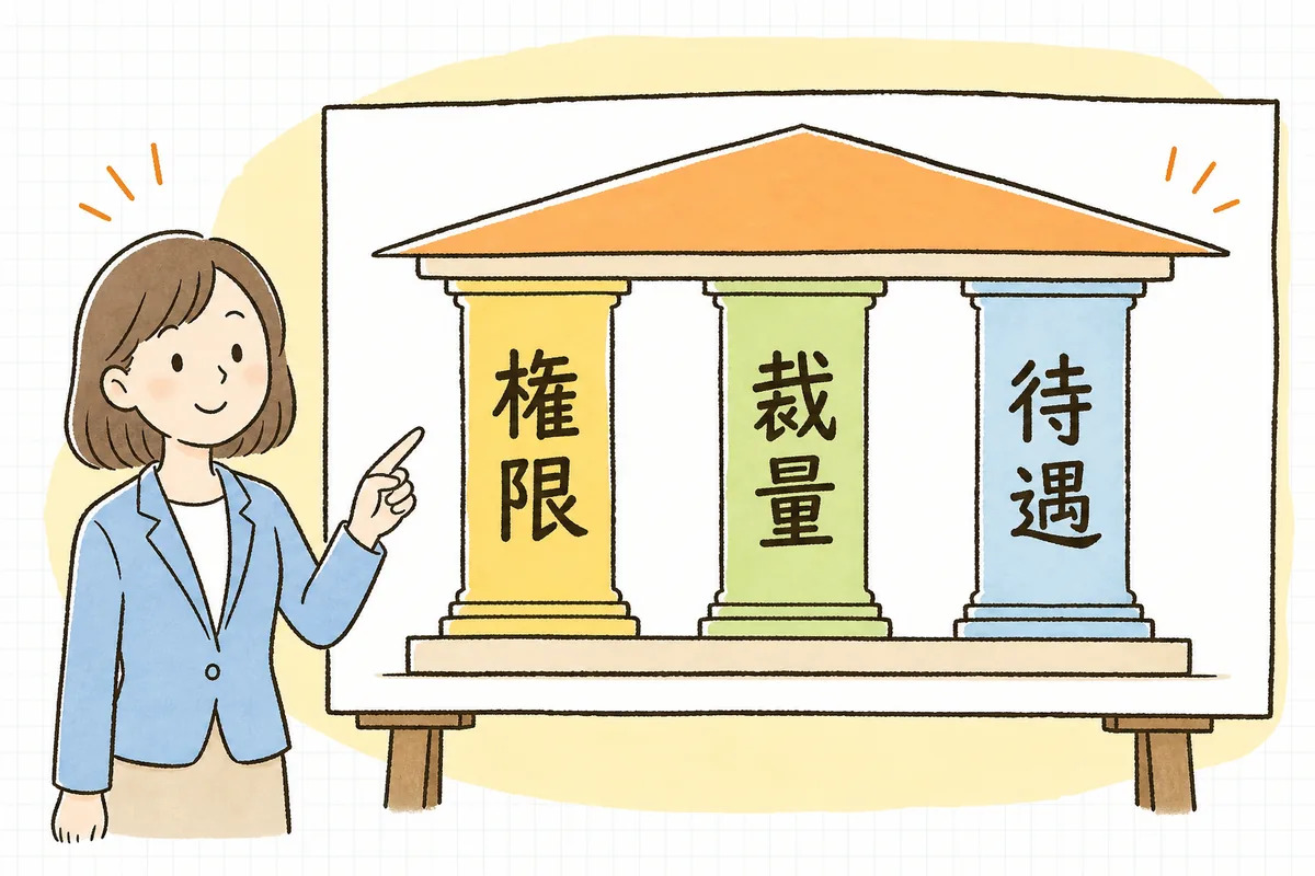 管理監督者にあたるかを判断する3つの要素を、権限・裁量・待遇の3つに分けて整理した概念図