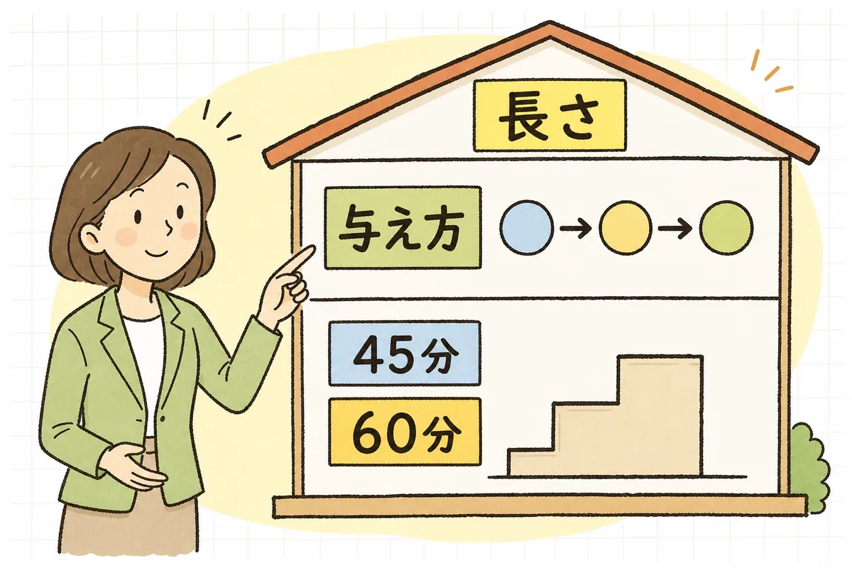 休憩のルールは「長さ(6時間超で45分・8時間超で60分)」と「与え方(途中・一斉・自由)」の2階建てで見る、という構造を表す概念図