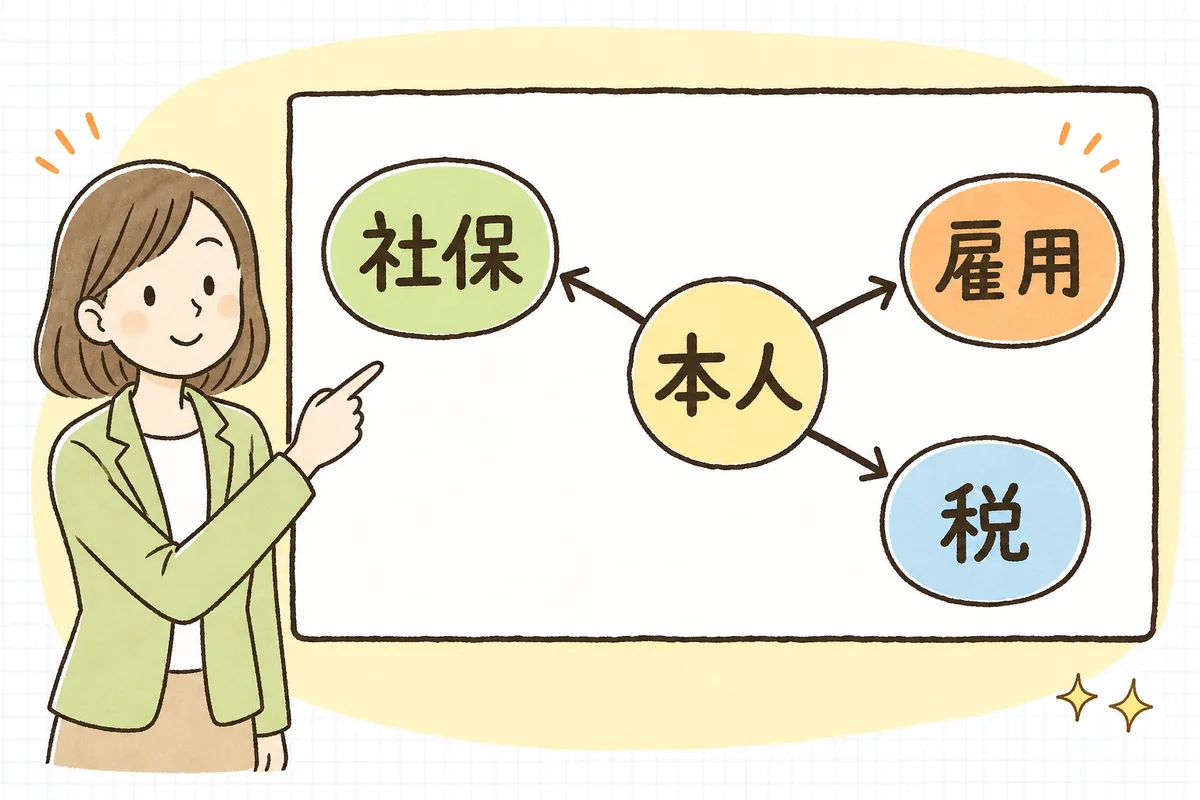 本人から集めるマイナンバー・年金番号・雇用保険番号・扶養情報・振込口座の5つの情報が、社会保険・雇用保険・税の各届出につながっていく流れの概念図