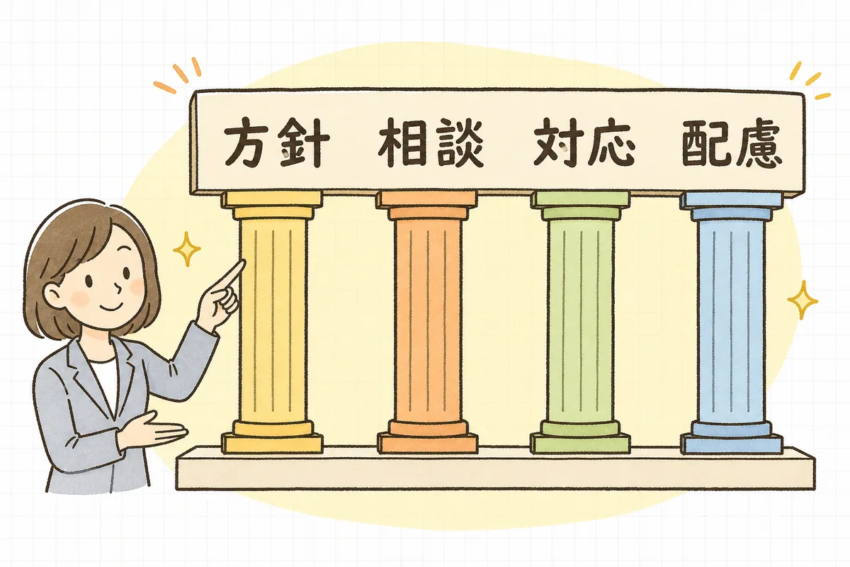 パワハラ防止措置でやることを、方針の明確化・相談体制・事後対応・プライバシー保護の4つの柱に分けて整理した概念図