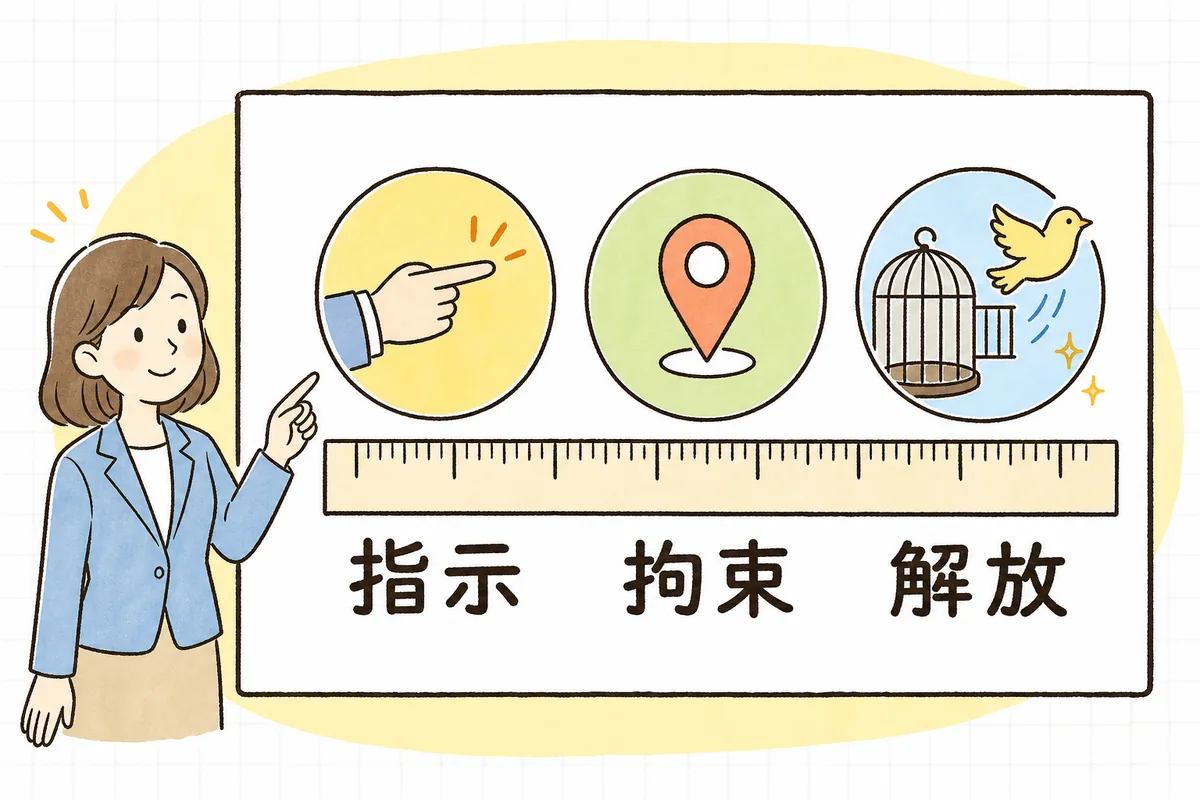 労働時間かどうかを判断する3つの手がかり「指示」「拘束」「解放」を、ひとつの天秤の物差しとして並べて表した概念図