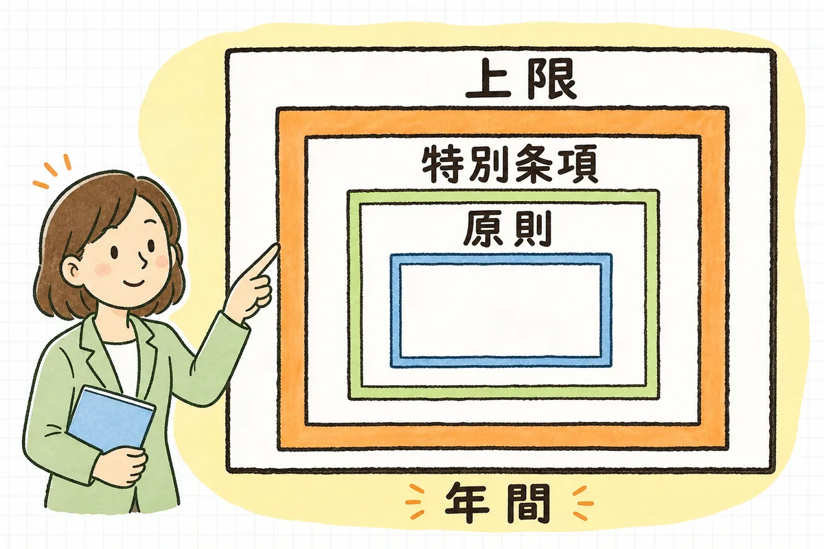 原則の月45時間・年360時間の内側の枠と、特別条項を付けたときの外側の上限(年720時間・単月100時間未満・複数月平均80時間以内・年6回まで)を二重の枠で示した概念図