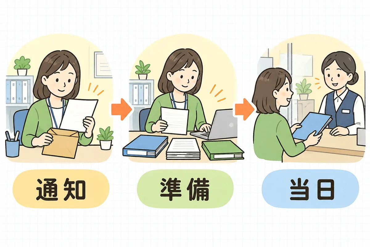通知書を読む場面、机に書類を並べてそろえる場面、年金事務所の窓口で担当者と書類を確認する場面の3つを左から順に並べ、それぞれに「通知」「準備」「当日」のラベルを付けた流れの図