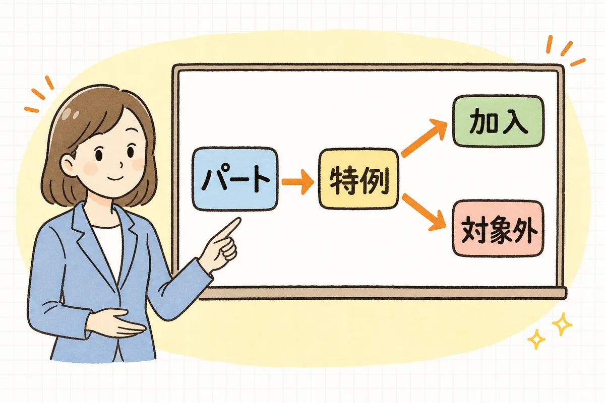 パートの働き方を、まず4分の3基準で判定し、当てはまらなければ短時間の特例で判定し、加入か対象外かに分かれていく流れの概念図