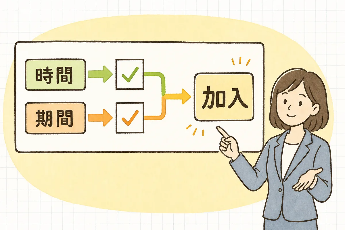 雇用保険は週20時間以上かつ31日以上の雇用見込みという2つの条件を両方満たすかで加入を判定することを示した図