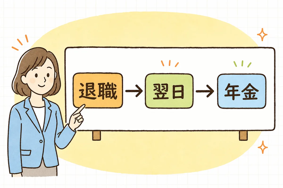 資格喪失届は資格喪失日（退職日の翌日）から5日以内に年金事務所へ提出するという期限と提出先の流れを示した概念図