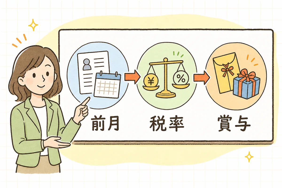 前月の給与から社会保険料を引いた金額と扶養親族等の数で税率を読み、賞与に掛けて所得税を出すまでの流れを左から右へ並べた図