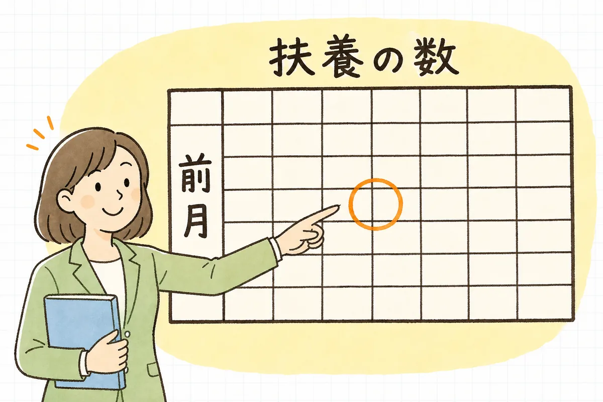 賞与に対する源泉徴収税額の算出率の表で、前月の給与の行と扶養親族等の数の列が交わるところから税率を読み取るイメージ図