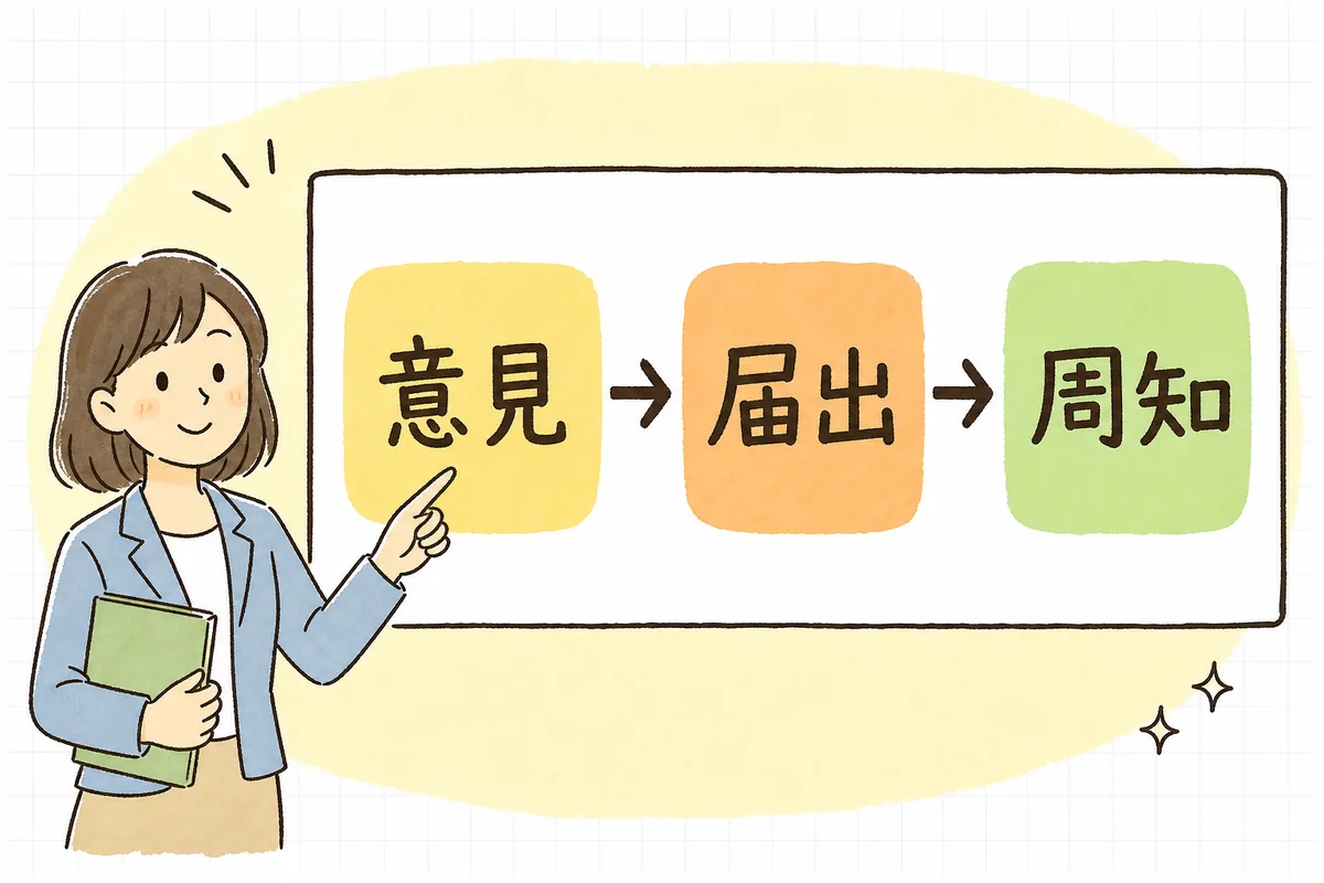 就業規則を変更したときの手順を、意見を聴く・届け出る・周知するの3ステップに分けて左から右へ並べた流れ図
