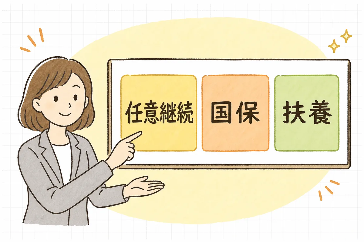 退職後の健康保険の3つの選択肢を、任意継続・国保・扶養の3つのブロックに分けて示した概念図