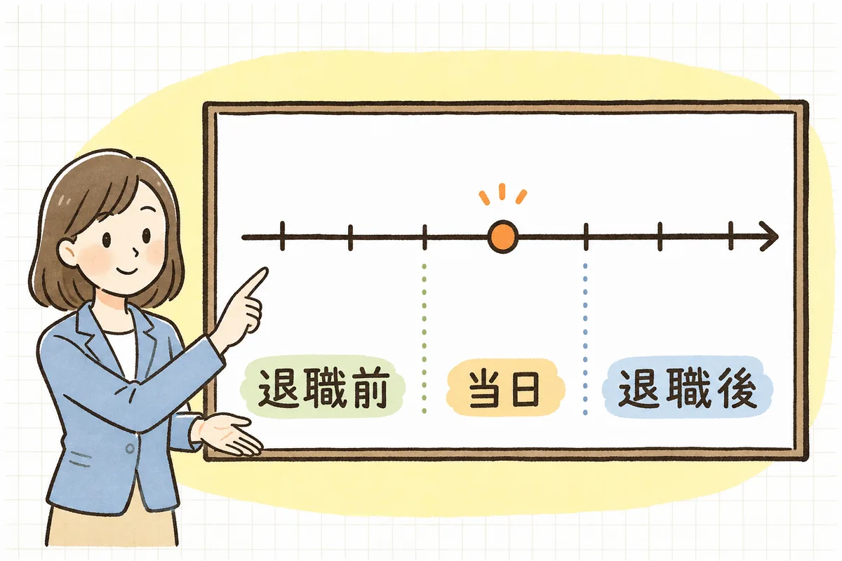 退職日を中心に、退職日の前にやること・退職日直後の届出・退職後に渡す書類の三つの時間帯に分けて退職手続きの流れを示した時系列の概念図