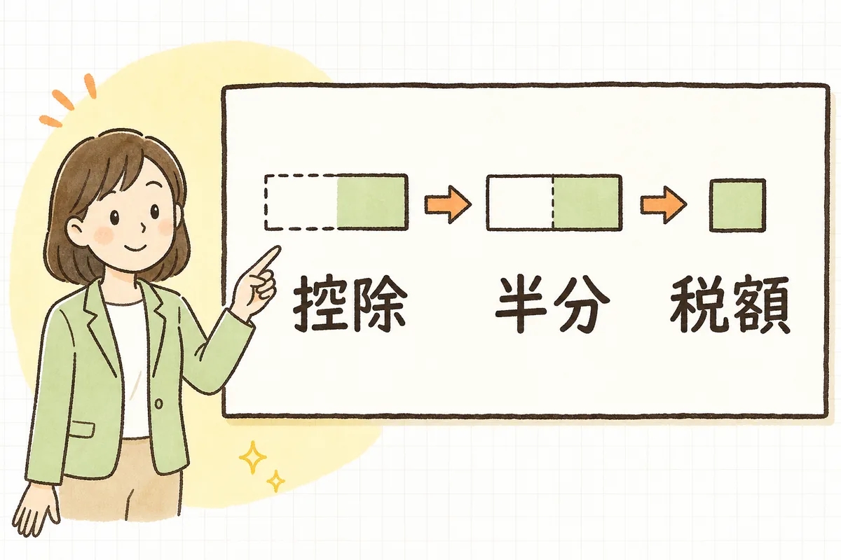 退職金からまず控除を差し引き、残りを半分にしてから税率を掛けて税額を出す三段階の流れを左から右へ並べた図