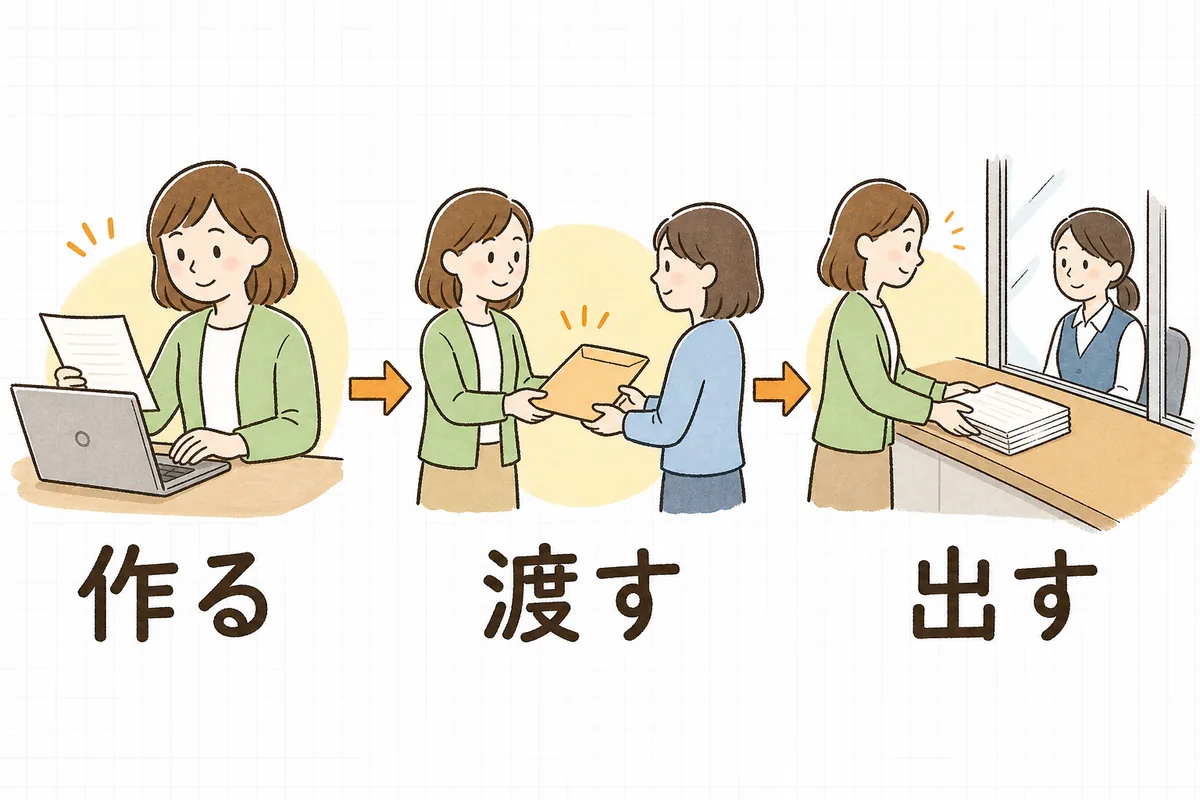 退職者の源泉徴収票について、パソコンで作る、本人に渡す、役所に出すという3つの手順を左から順に並べた図
