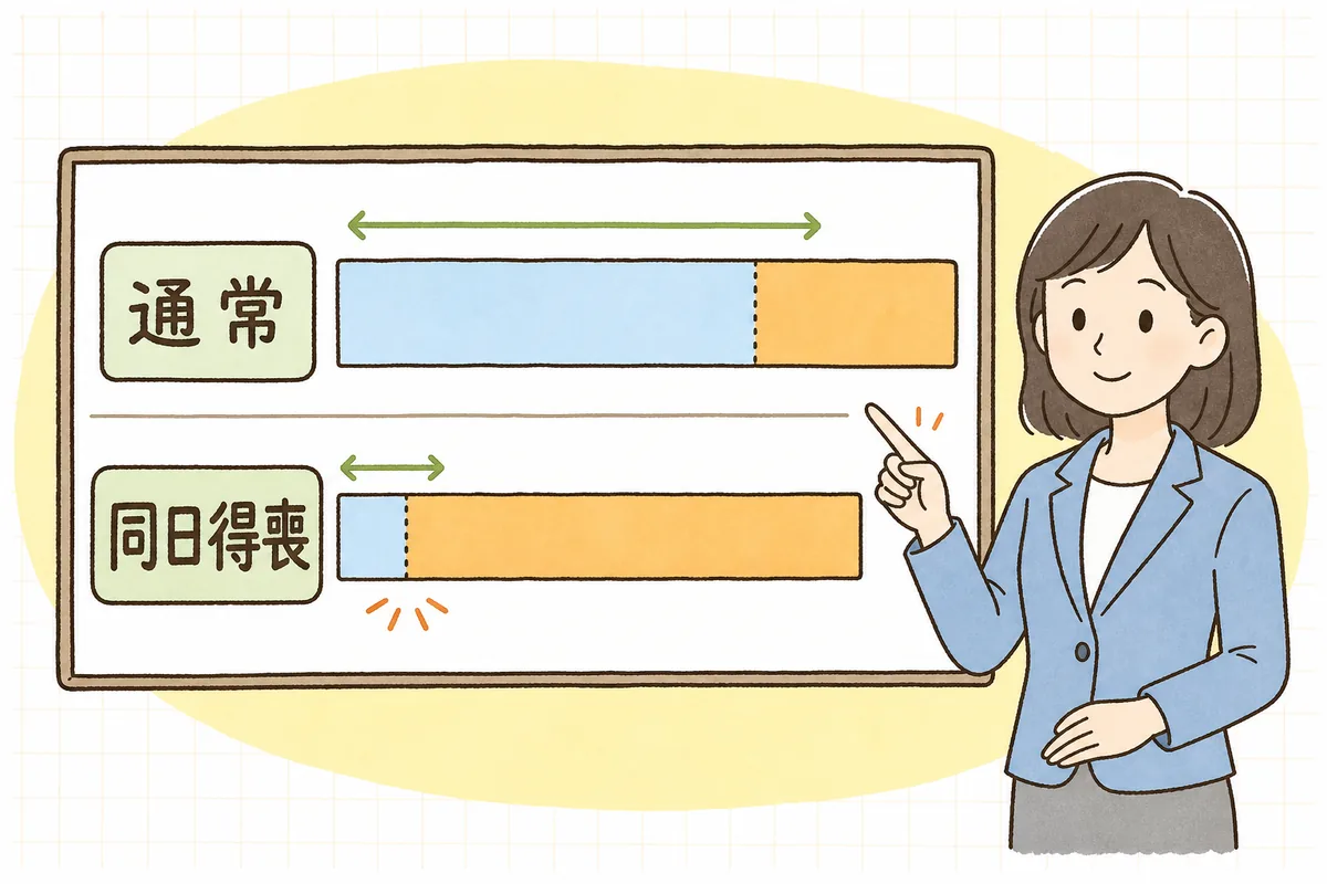 通常の随時改定では反映が数か月先になるのに対し、同日得喪なら再雇用の翌月から下がった賃金の保険料に切り替わることを比較した概念図