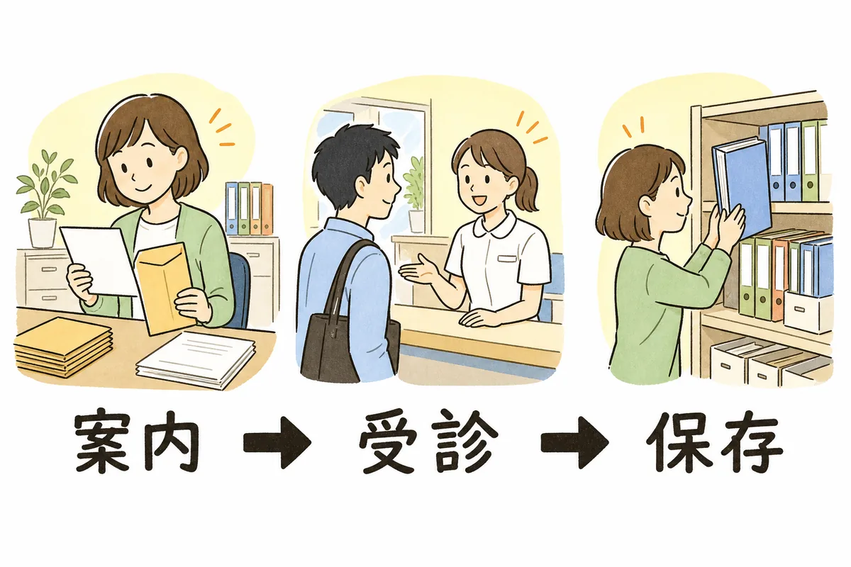 左に入社前の書類と封筒を前に健診の案内を準備する担当者の場面と「案内」のラベル、中央にクリニックの受付で健診を受ける新入社員の場面と「受診」のラベル、右に結果の書類をファイルにとじて棚にしまう担当者の場面と「保存」のラベルを、左から右へ矢印でつないだ流れ図