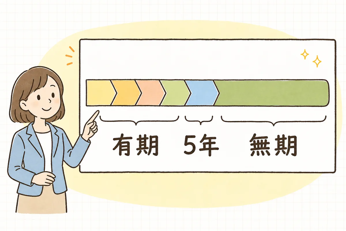 一年ごとの有期契約が更新を重ねて通算五年を超えると無期転換を申し込める権利が発生し、次の契約から無期契約に変わることを、契約の帯を横に並べて示した時系列の概念図