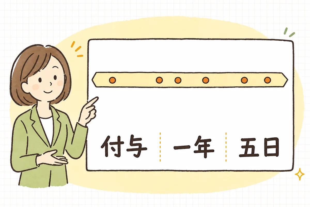 付与日を起点に1年の期間内で5日の有給休暇を取得させる必要があることを、本人取得分と会社の時季指定分に分けて示した概念図
